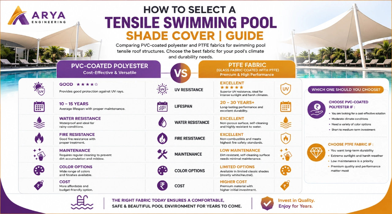 Infographic comparing PVC-coated polyester and PTFE fabrics for swimming pool tensile roof structures.